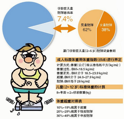 百个学龄前儿童7个胖 青少年肥胖已成代谢综合症后备军